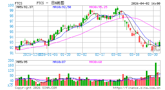 First Trust Capital Strength ETF日K线图
