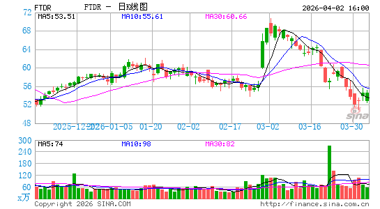 Frontdoor, Inc.日K线图