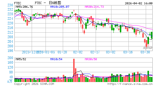 富达 MSCI信息技术指数 ETF日K线图