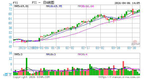 FMC能源设备公司日K线图