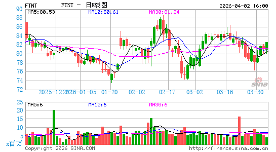 飞塔信息公司日K线图