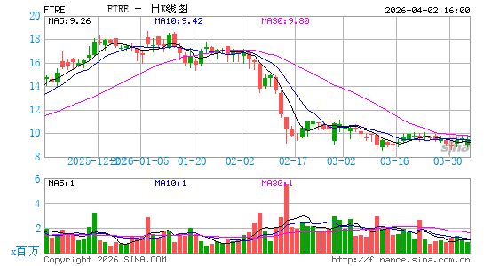Fortrea Holdings, Inc.日K线图