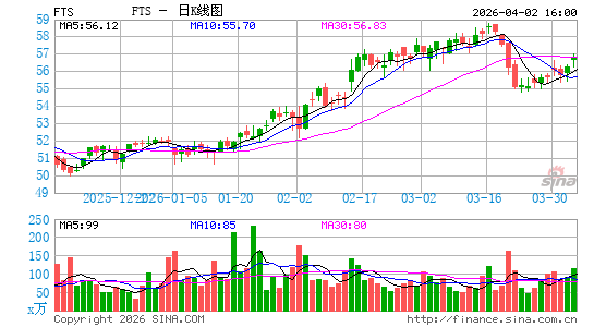 Fortis, Inc.日K线图