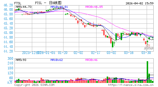 First Trust 高级贷款 ETF日K线图