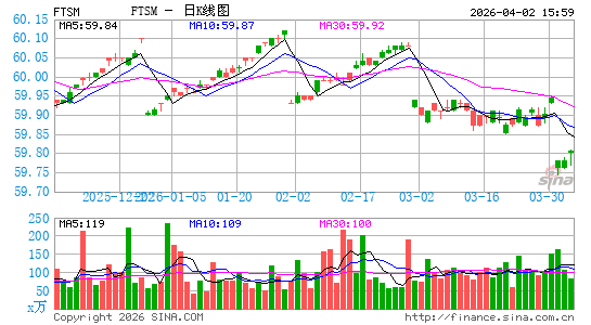 First Trust 增强型短期限债券 ETF日K线图