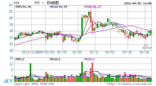 Fortive Corp.日K线图
