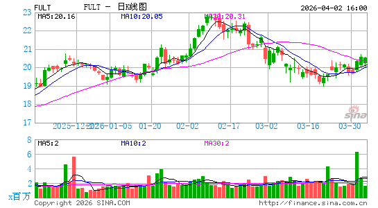 富尔顿金融日K线图