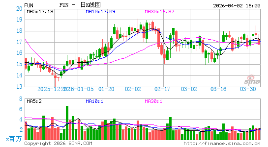 雪松娱乐日K线图