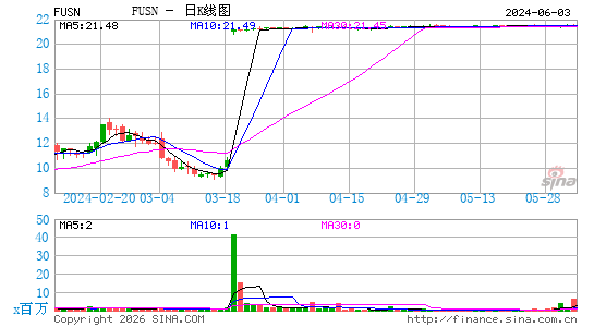 Fusion Pharmaceuticals, Inc.日K线图