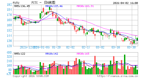 富途控股日K线图