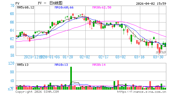First Trust Dorsey Wright焦点5 ETF日K线图