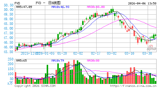First Trust Value Line Dividend Index Fund日K线图