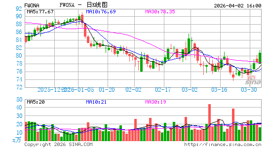 Liberty Media Corp.日K线图