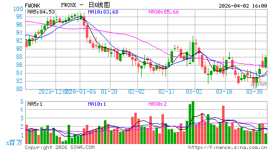 Liberty Media Corp.日K线图