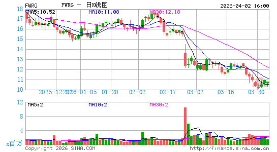 First Watch Restaurant Group, Inc.日K线图