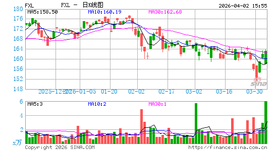 First Trust Technology AlphaDEX Fund日K线图