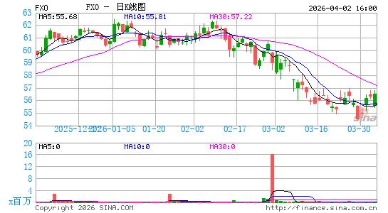 First Trust Financials AlphaDEX Fund日K线图