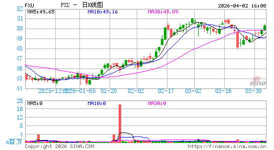 First Trust Utilities AlphaDEX Fund日K线图