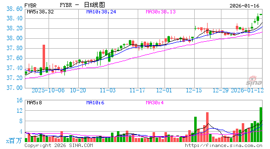 Frontier Communications Parent, Inc.日K线图
