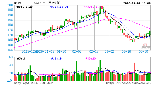 GATX Corp.日K线图