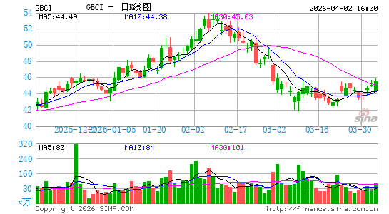冰川万通金控日K线图