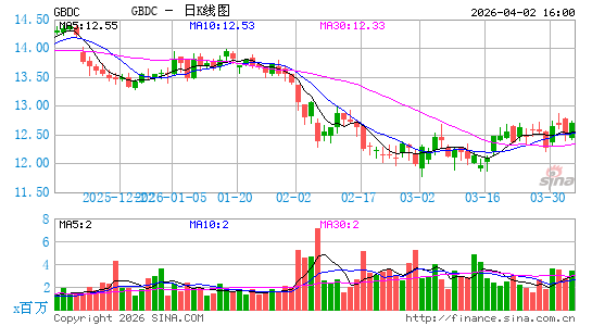Golub Capital BDC, Inc.日K线图