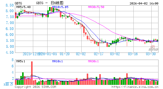 Global Business Travel Group, Inc.日K线图