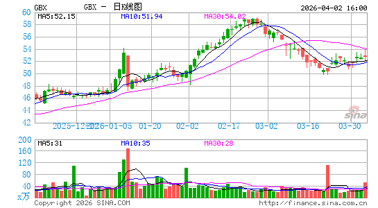 格林布赖尔日K线图