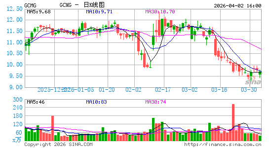 GCM Grosvenor, Inc.日K线图