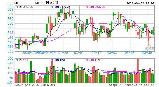 通用动力日K线图