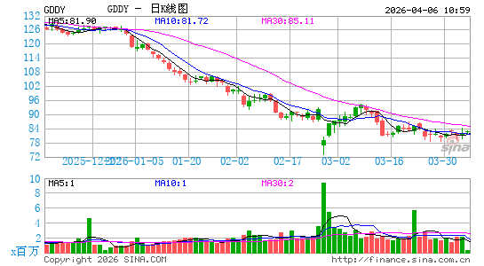 GoDaddy, Inc.日K线图