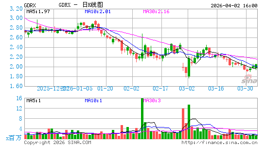 GoodRx Holdings, Inc.日K线图