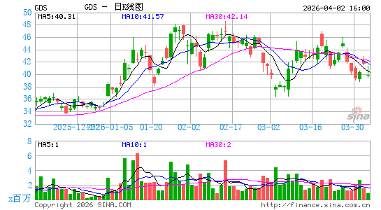 万国数据日K线图