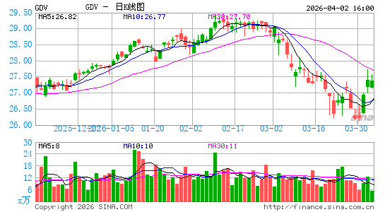 GDV股息收入基金日K线图