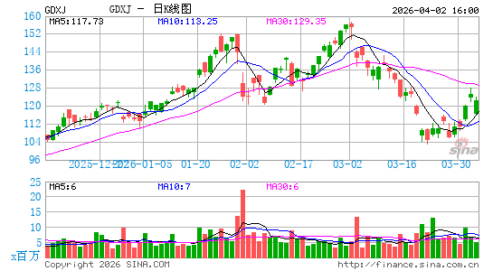 金矿指数ETF-Market Vectors日K线图