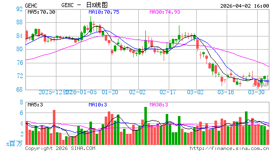GE Healthcare Technologies, Inc.日K线图