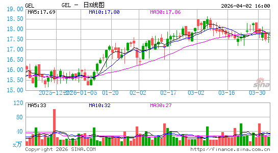 Genesis Energy LP日K线图