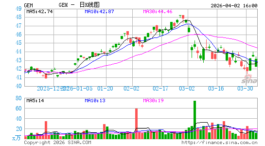 高盛 ActiveBeta新兴市场股票 ETF日K线图