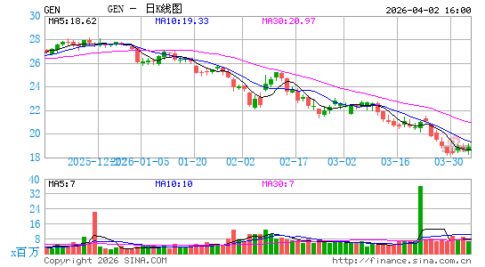Gen Digital Inc.日K线图
