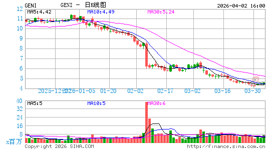 Genius Sports Ltd.日K线图