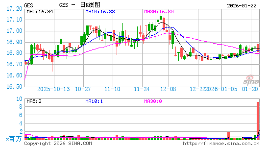 Guess?, Inc.日K线图