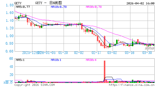 Getty Images Holdings, Inc.日K线图