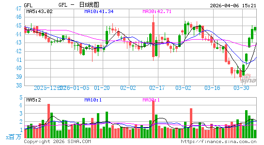 GFL Environmental, Inc.日K线图