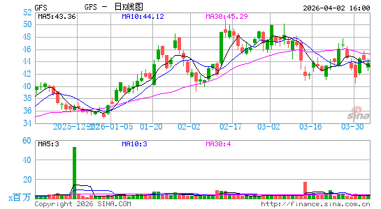 GLOBALFOUNDRIES, Inc.日K线图