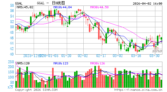 加利西亚金融日K线图