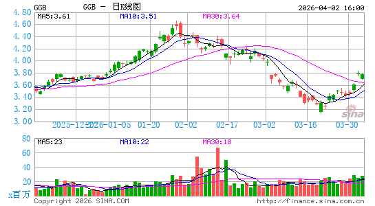 盖尔道钢铁日K线图