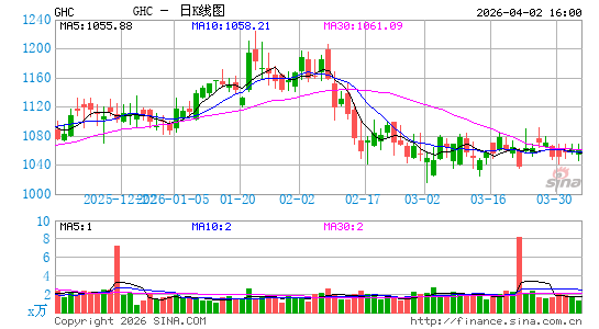 Graham Holdings Co.日K线图