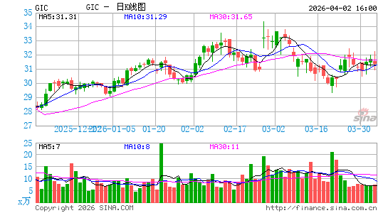 Global Industrial Co.日K线图