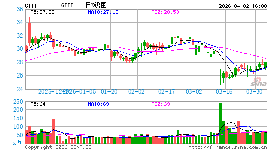 G-III Apparel Group Ltd.日K线图
