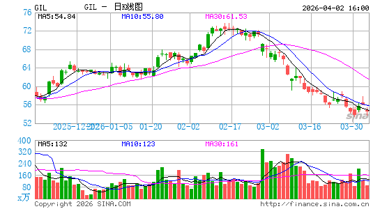 吉登运动服日K线图